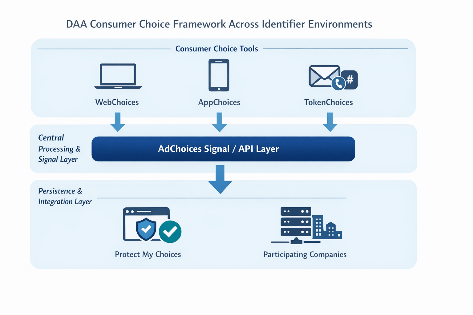 DAA Consumer Choice Framework Across Identifier Environments
